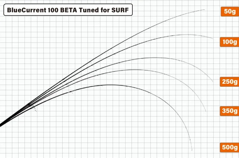 Yamaga Flies|Light Rods>Blanks Blue Current 100 SURF BETA