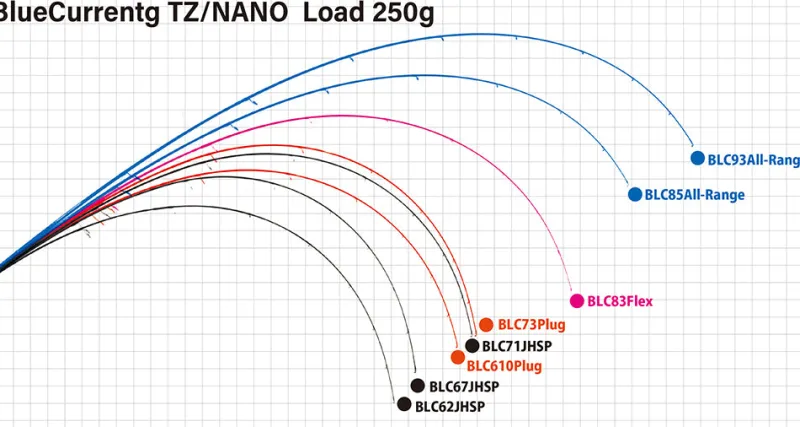 Yamaga Flies|Light Rods>Blanks Blue Current TZ NANO
